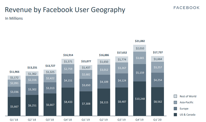 Facebook Q1 2020 - Revenue