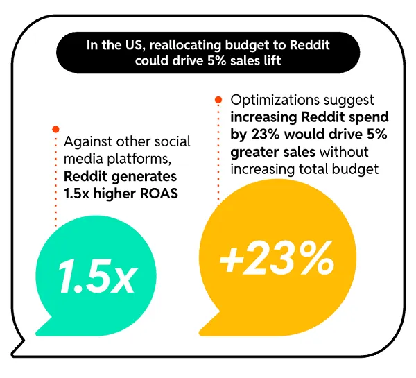 Reddit CPG study