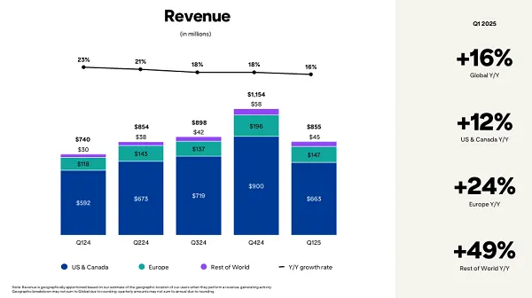 Pinterest Q1 2025