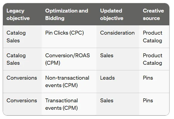 Pinterest ad simplification