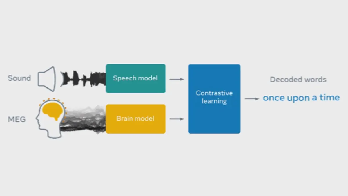 Meta brain reading research