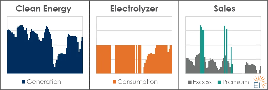 Electrolyzers paired with clean energy can reliably produce clean hydrogen