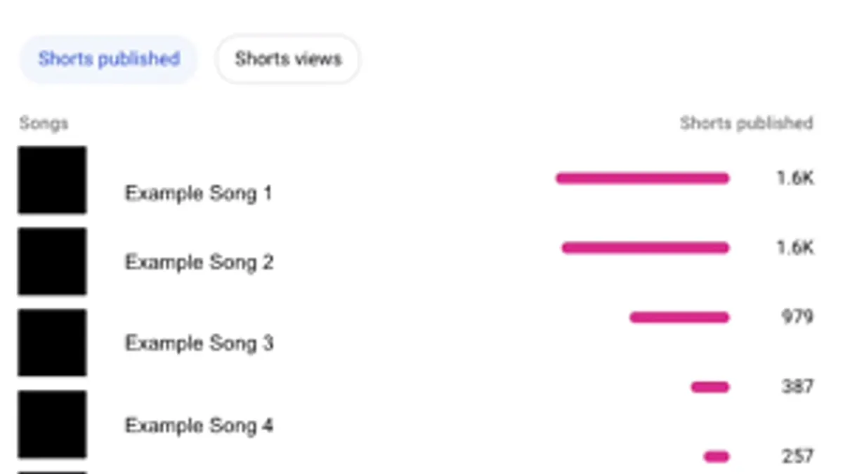 YouTube Shorts analytics