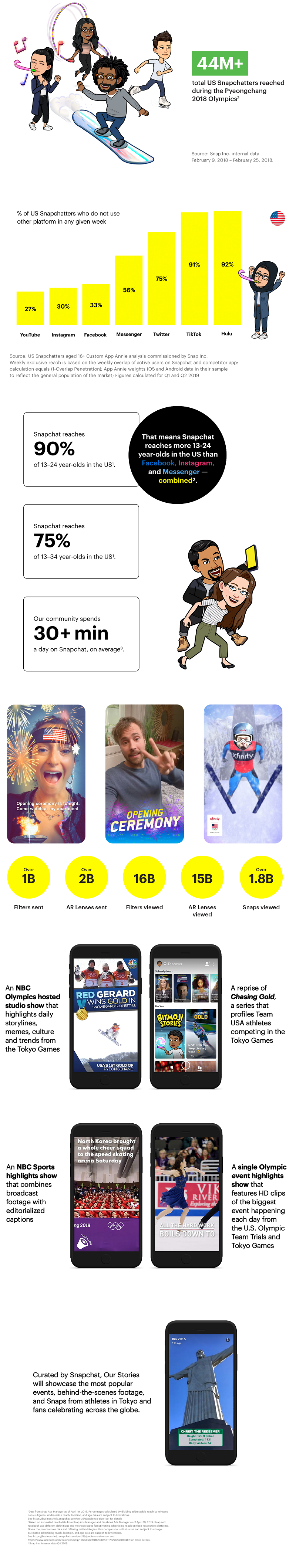 Snapchat Olympics usage