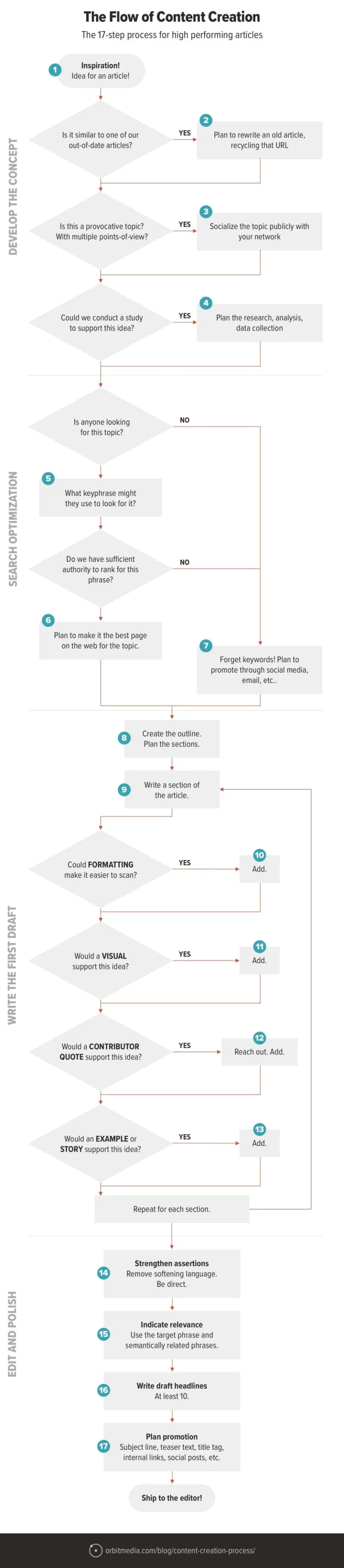 Content creation flow chart
