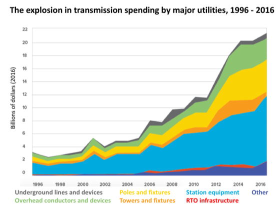 Transmission spending by major utilities - 1996-2016