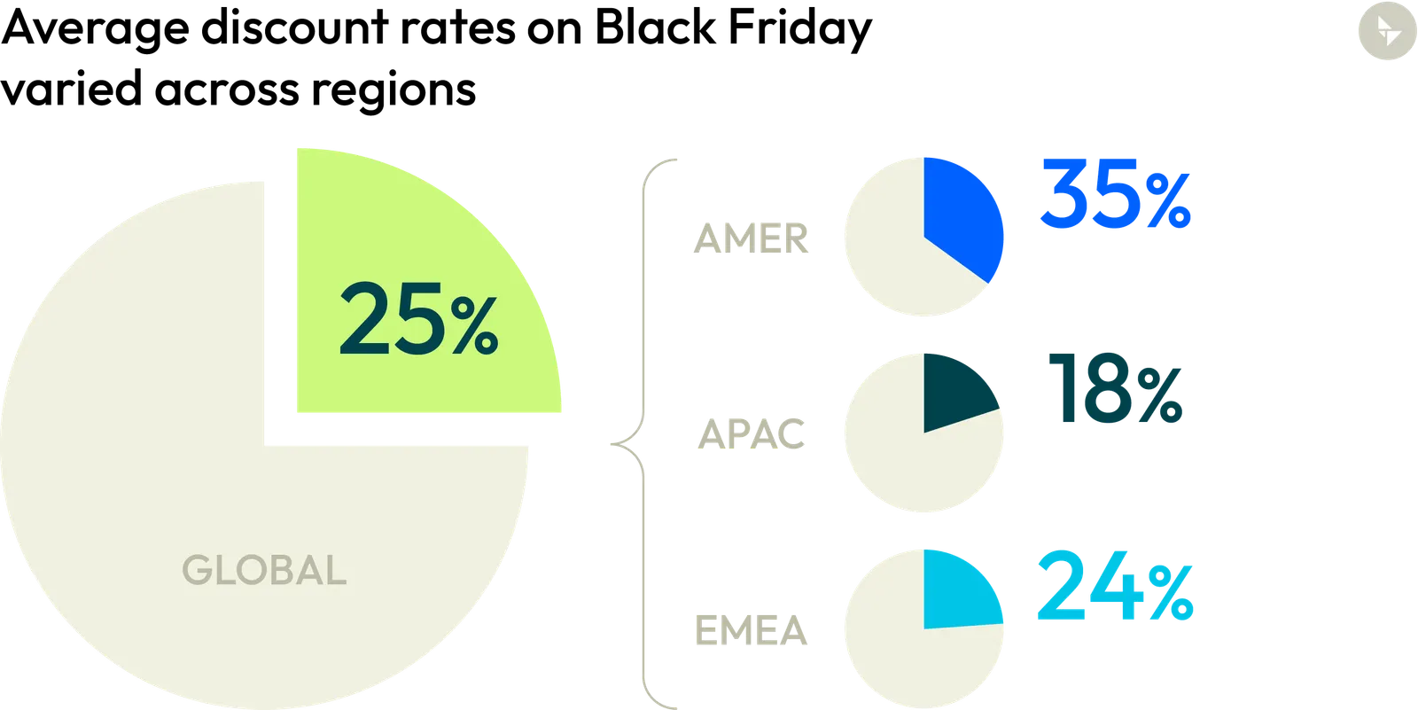 Average discount rates on Black Friday varied across regions