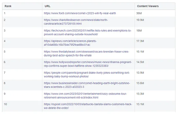 Facebook widely viewed content report