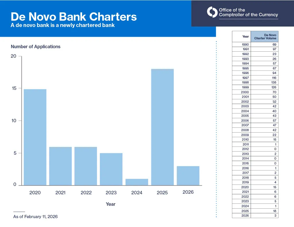 chart of occ charters between 2020 and 2026
