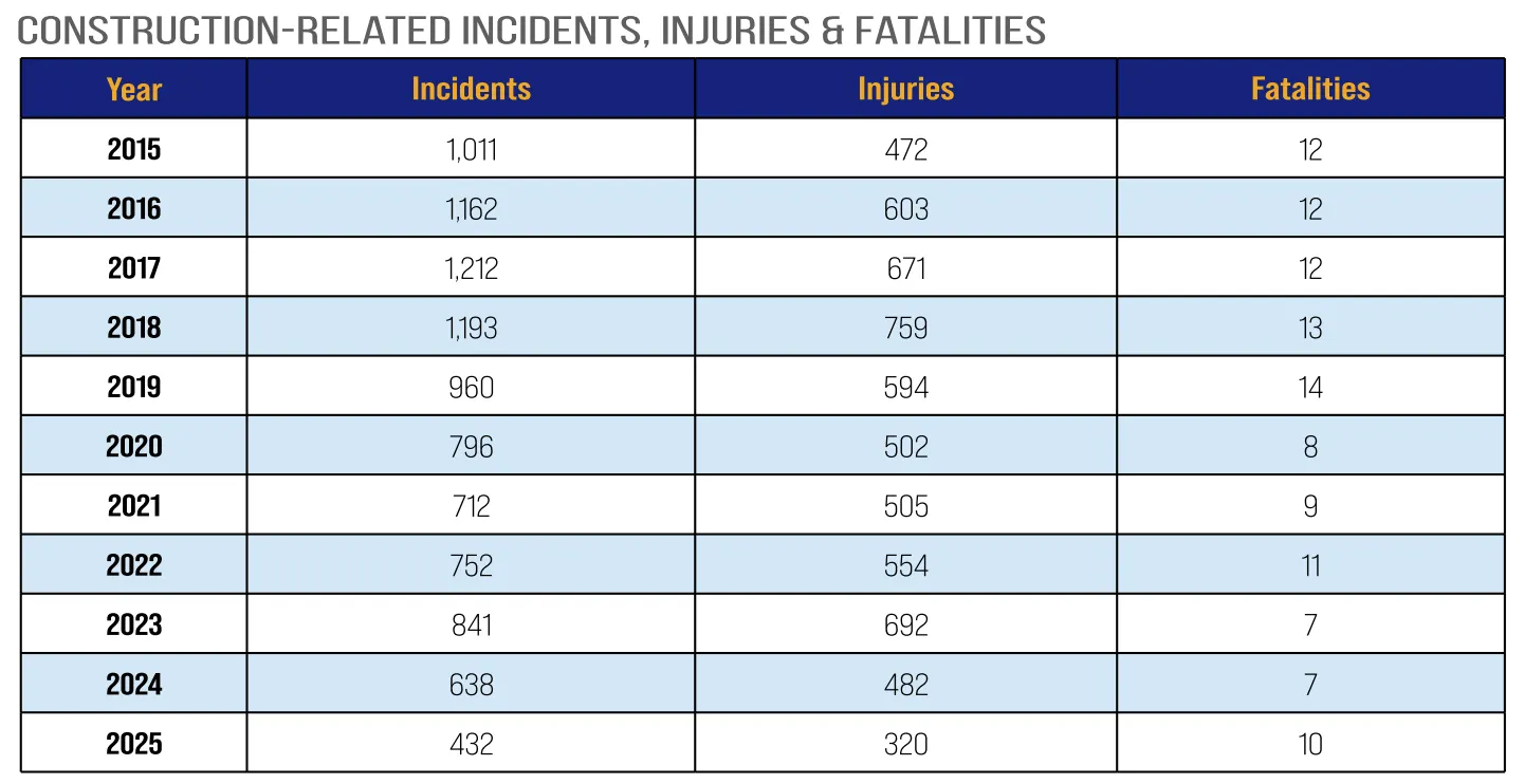 A table showing the number of incidents, injuries, and fatalities in construction in New York City.
