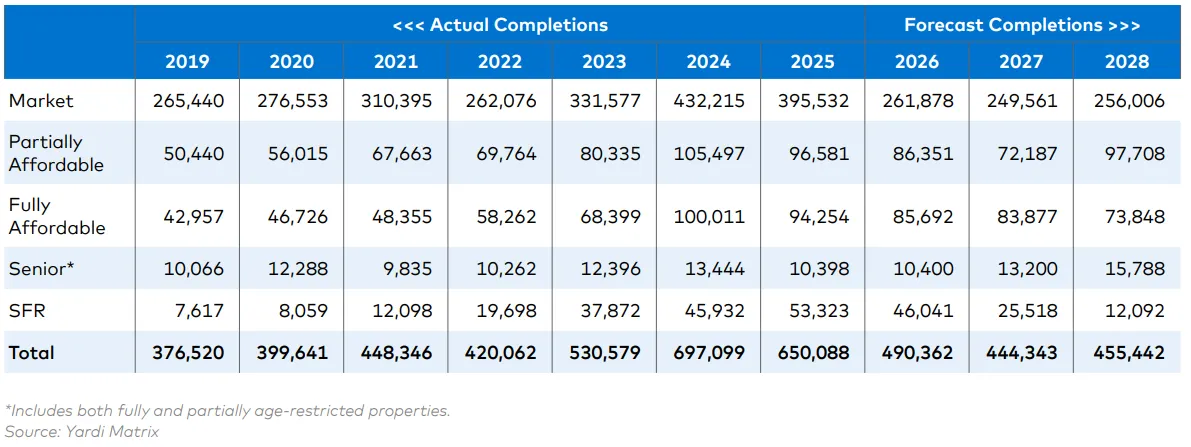 Yardi Matrix graph of actual and forecast completions, by housing type.