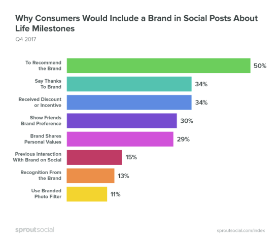 New Report Underlines the Power of User-Generated Content, Rising Influence of Social | Social Media Today