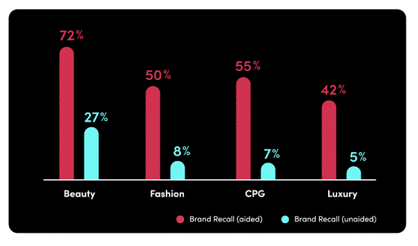 TikTok creator campaign study