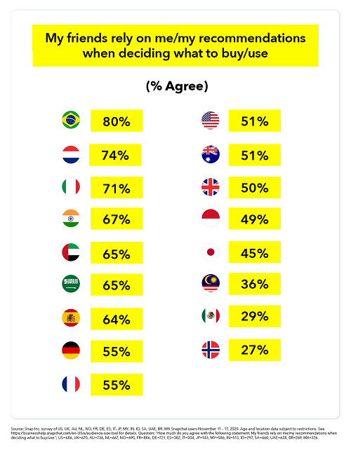 Snapchat shopping insights
