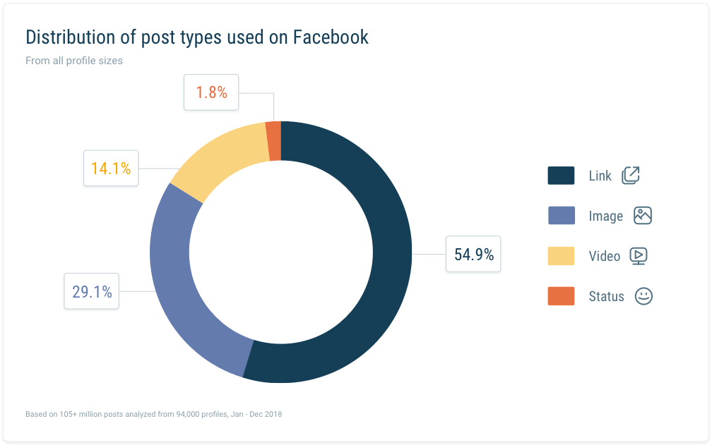 Facebook Quintly study - posts by Pages