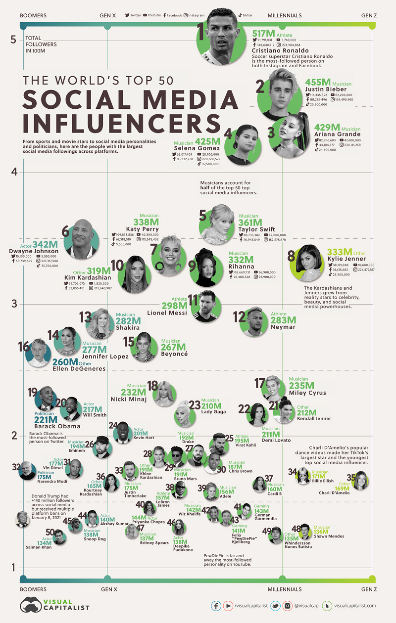 Most follow people on social media infographic