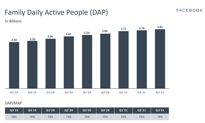 Facebook Q3 2021 - Family active users