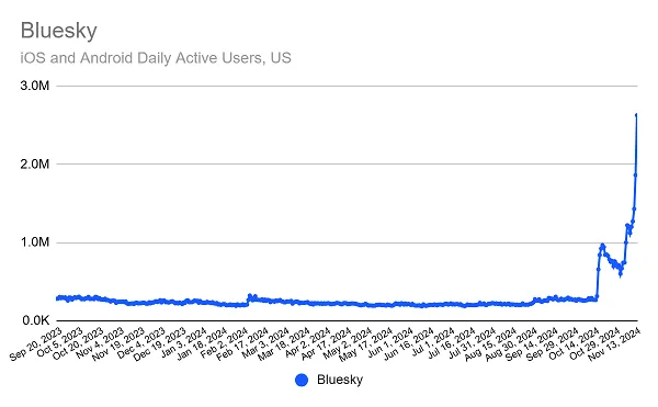 Bluesky usage trends