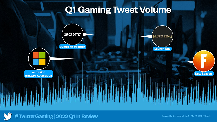 Twitter Q1 2022 Gaming Insights