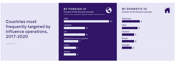 Facebook influence operations report