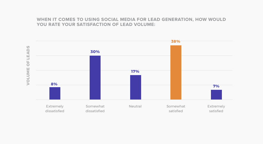 SMT Lead Gen Survey