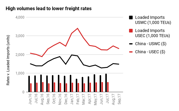 Ocean freight data Aug 2017