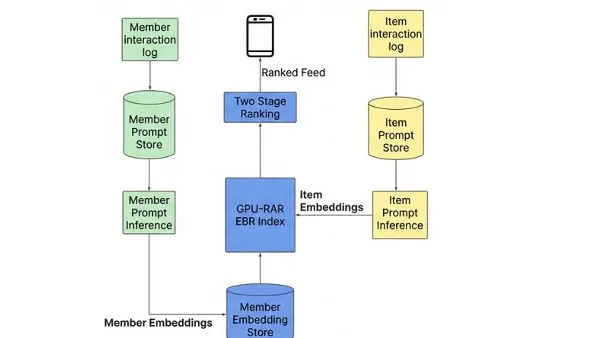 LinkedIn feed algorithm