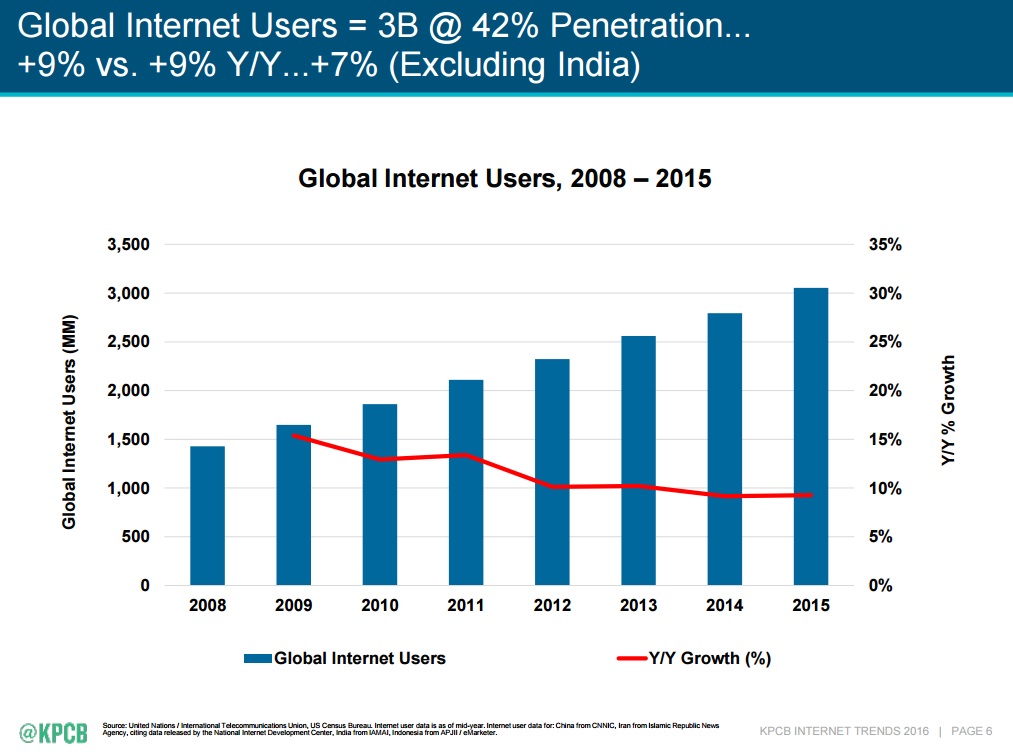 Mary Meeker's 2016 Internet Trends, Global Internet Users