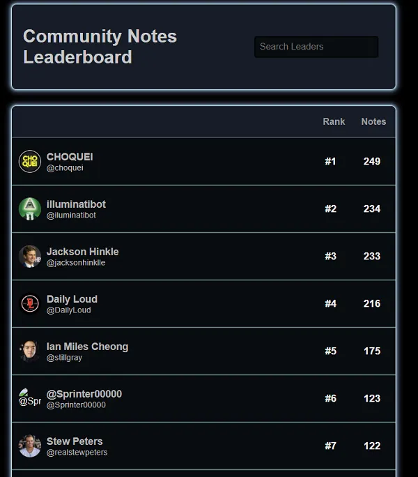 Community Notes Leaderboard