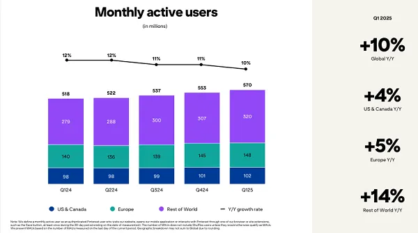 Pinterest Adds Users and Revenue in Q1