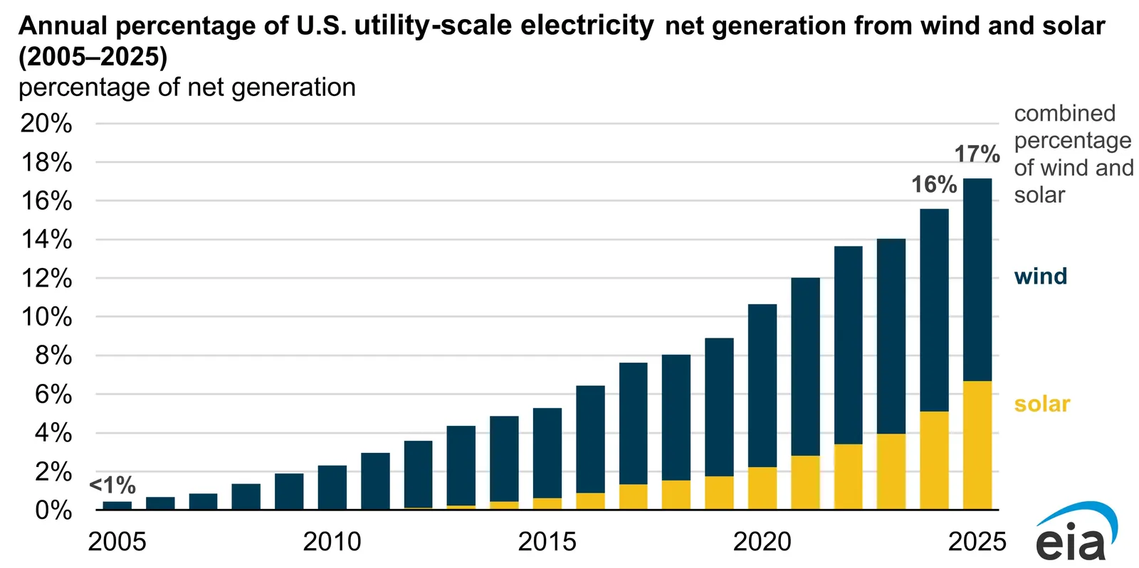 A graph from the Energy Information Administration showing increases in wind and solar generating capacity in the U.S. from 2005 to 2025.