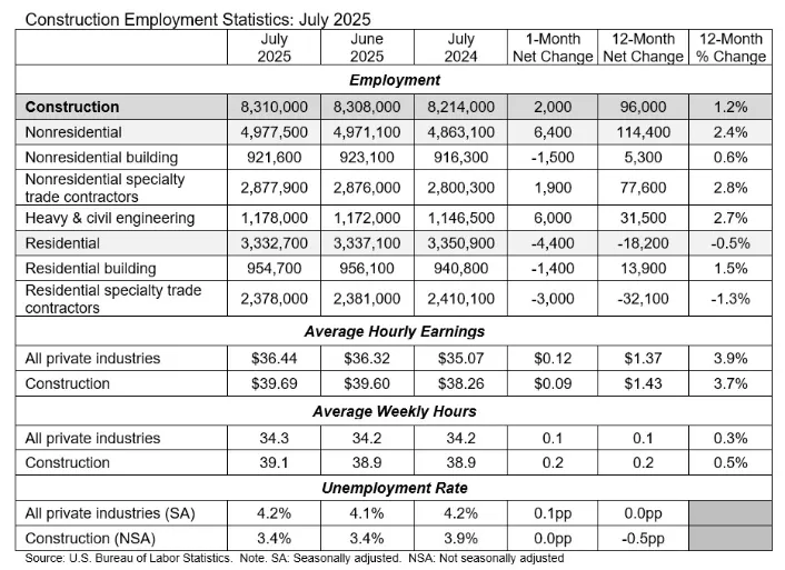A chart showing construction employment numbers.