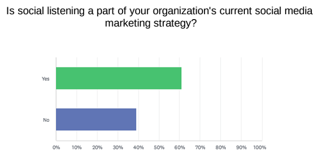 State of Social Media Monitoring Survey
