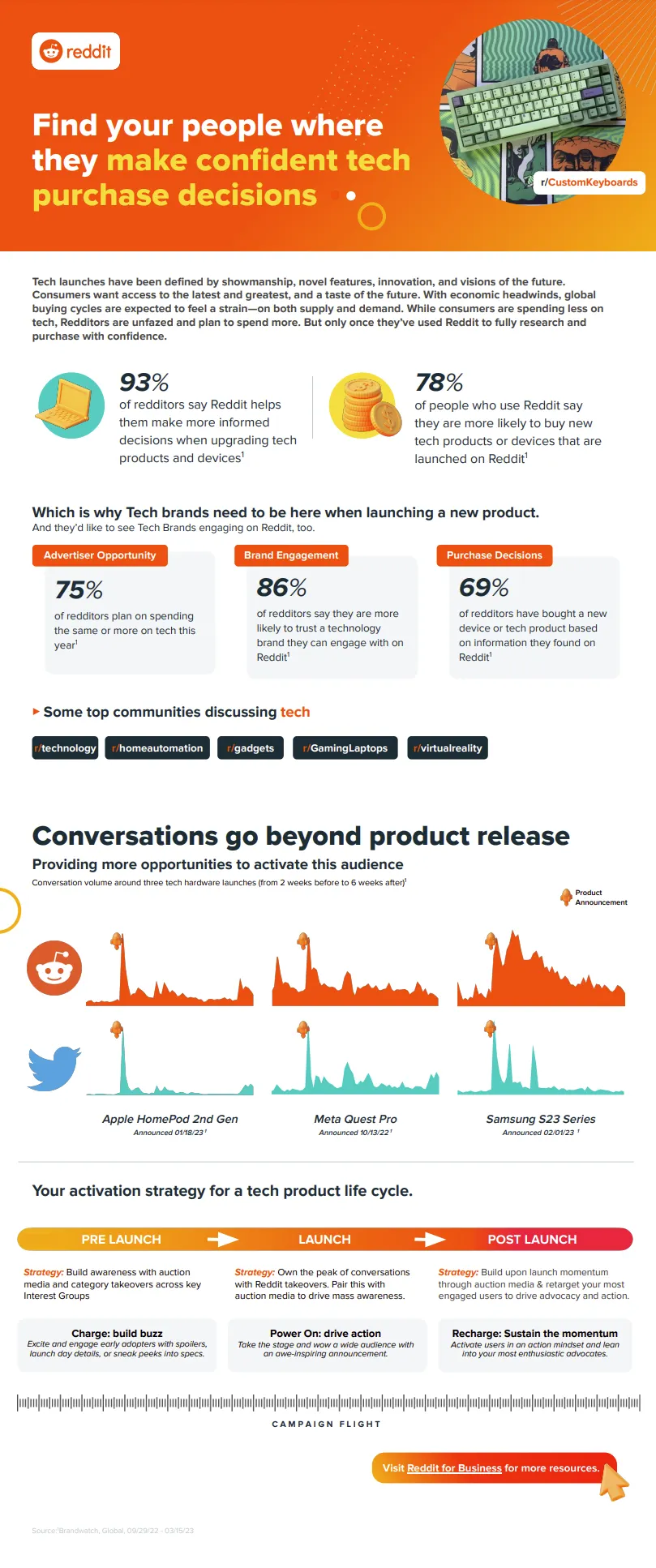 Reddit Tech Decision Makers infographic