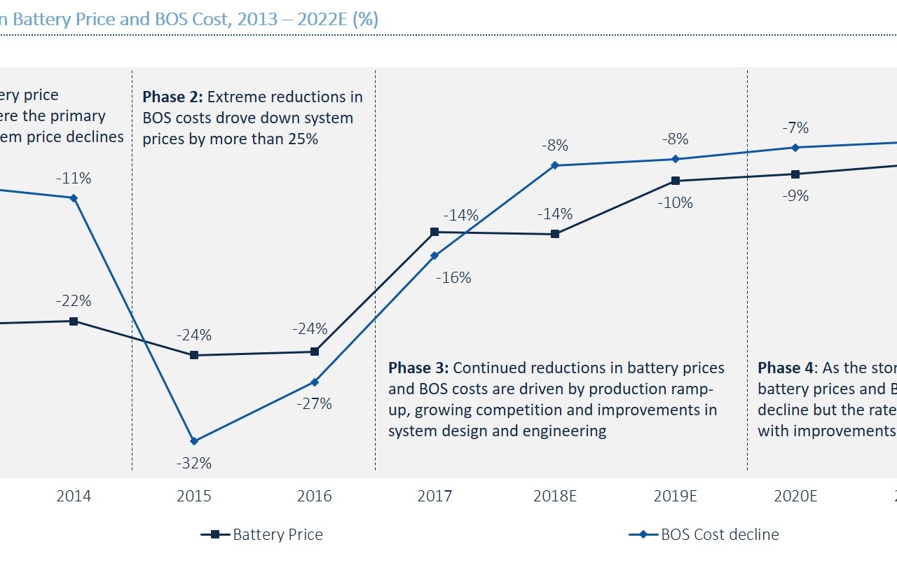 Year-Over-Year Decline in Battery Price and BOS Cost, 2013 – 2022E (%)