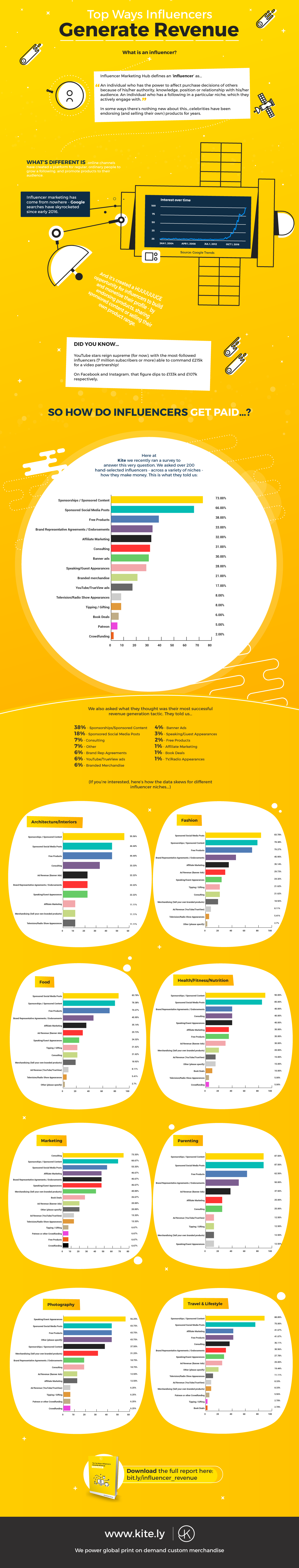 A listing of key ways in which social influencers generate revenue