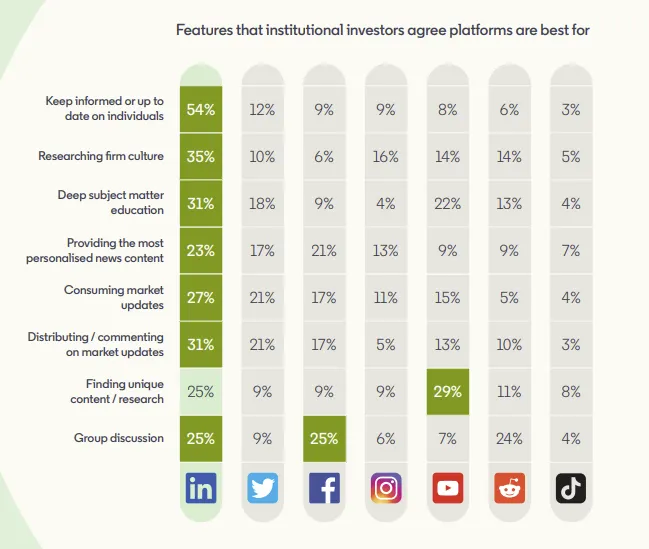 LinkedIn Institutional Investors report