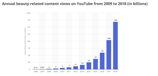 YouTube beauty views