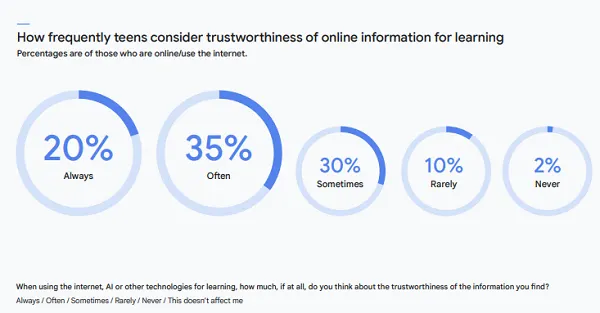 Google Future Report