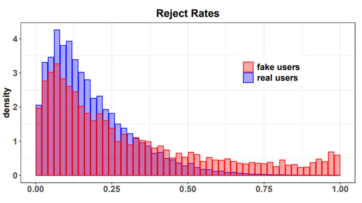 Facebook fake account detection
