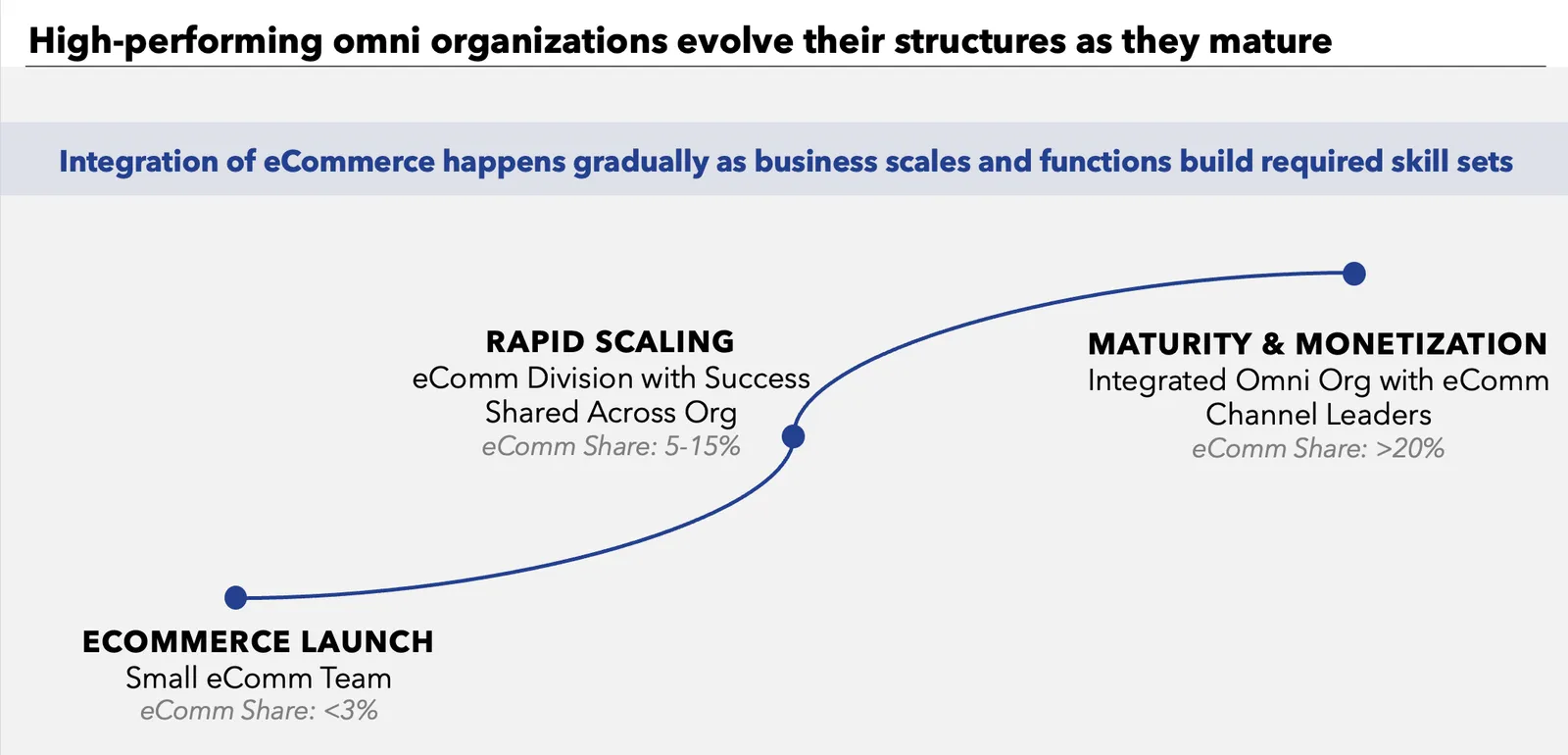 A chart showing three stages for corporate structuring around omnichannel needs