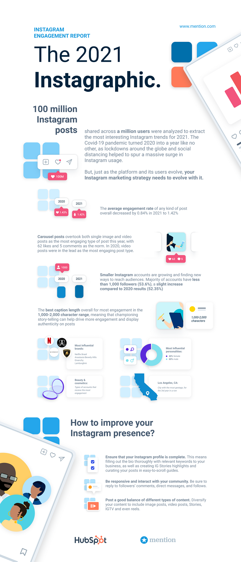 Mention x Hubspot Instagram Engagement report