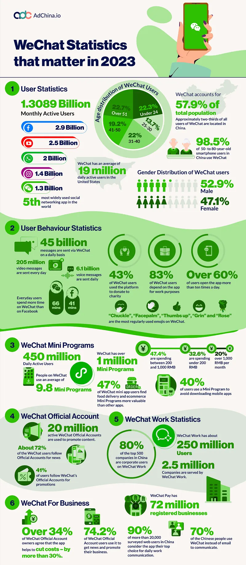 WeChat stats