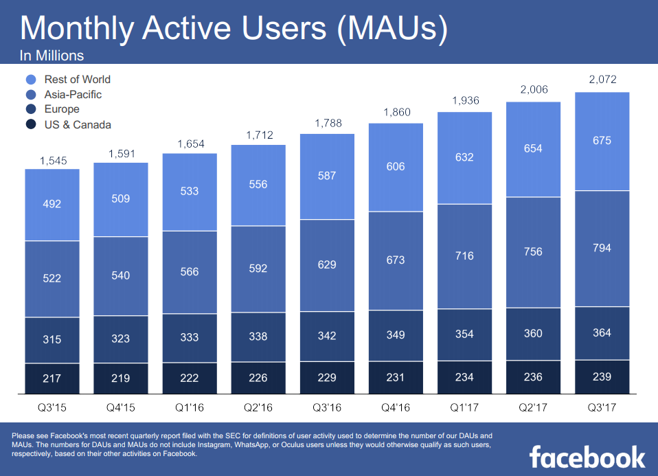 Facebook Q3 Earnings: Another Increase in Active Users, Revenue Beats Analyst Estimates | Social Media Today