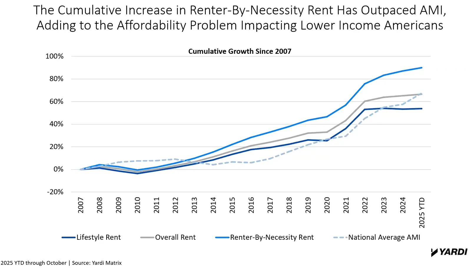 Graph shows income and rent trends.
