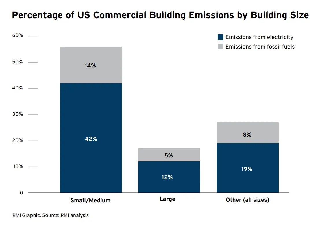 A graphical representation of the percentage of U.S. commercial building emissions classified by building size.