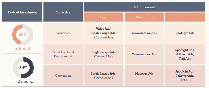 LinkedIn brand building guide