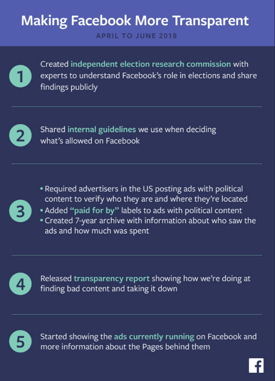 A list of measures Facebook's taken to boost ad transparency