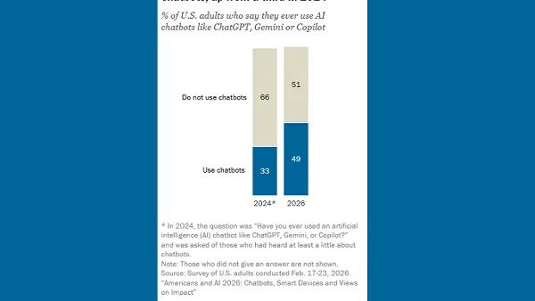 Pew Research AI usage study