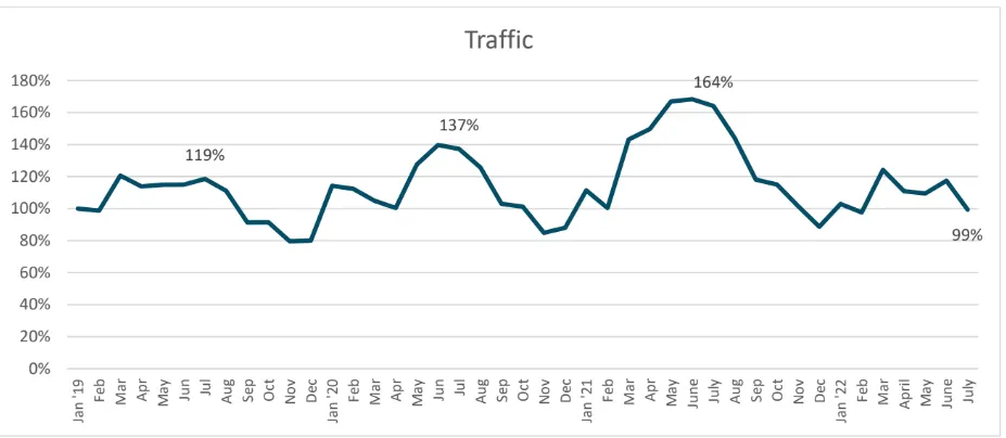 A chart showing the movement of multifamily prospect traffic volume from January 2019 to the present.